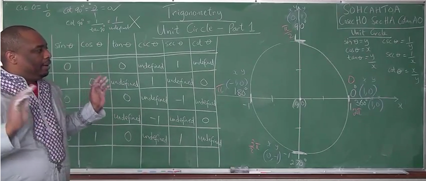 unit circle 2